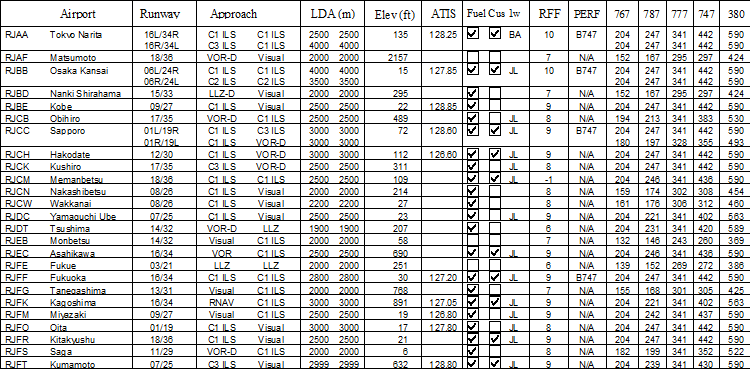 extract from airfield charts data table